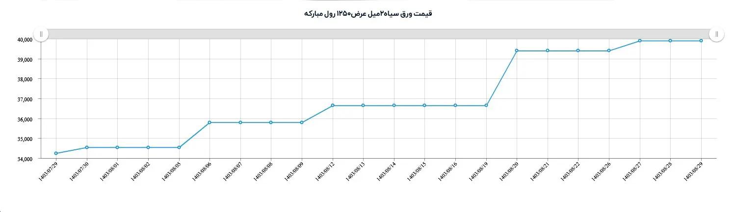 قیمت رول مبارکه
